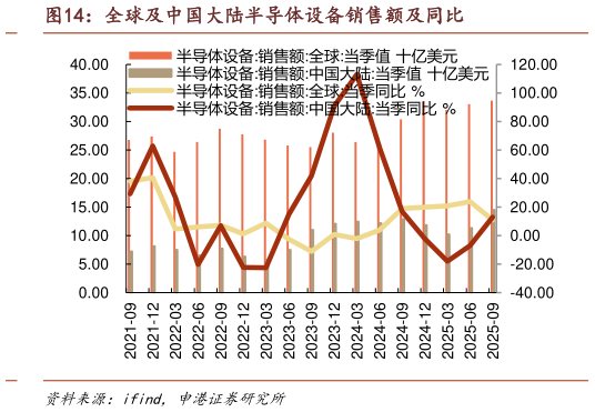 一起讨论下全球及中国大陆半导体设备销售额及同比?