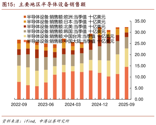 如何解释主要地区半导体设备销售额