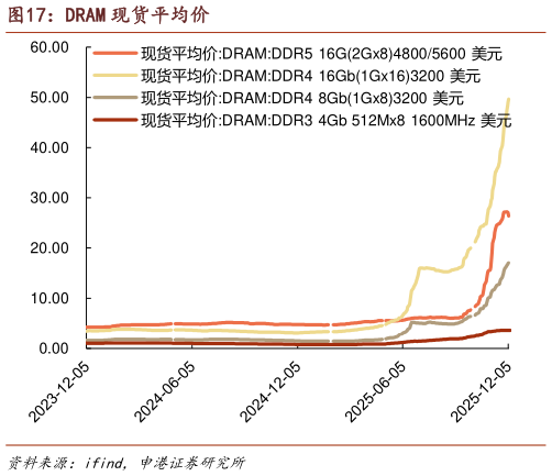一起讨论下DRAM 现货平均价
