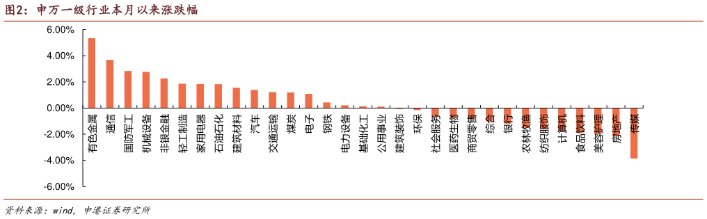 一起讨论下申万一级行业本月以来涨跌幅