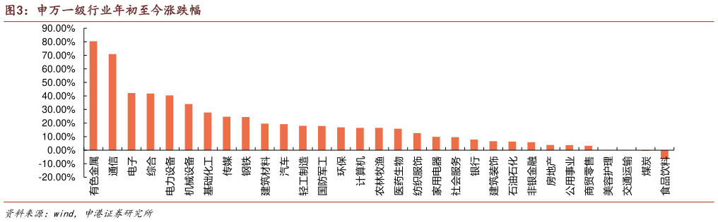 谁能回答申万一级行业年初至今涨跌幅