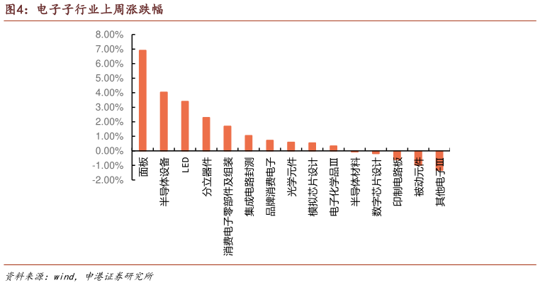 谁知道电子子行业上周涨跌幅