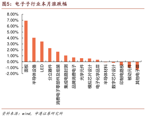 咨询下各位电子子行业本月涨跌幅