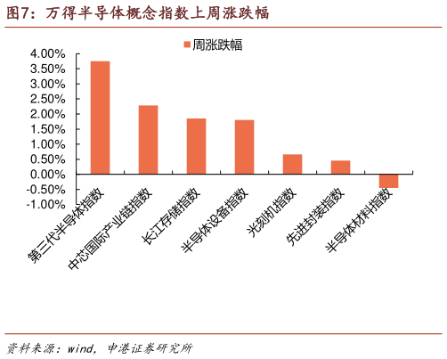 谁能回答万得半导体概念指数上周涨跌幅?