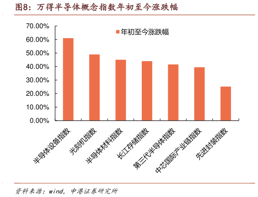 想关注一下万得半导体概念指数年初至今涨跌幅