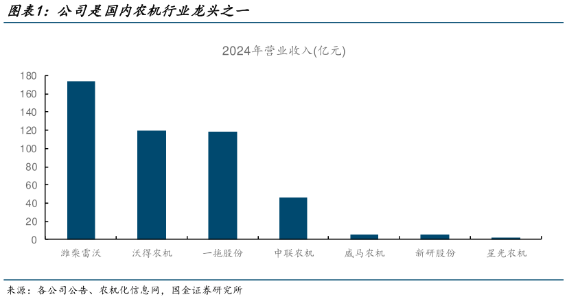 如何了解公司是国内农机行业龙头之一