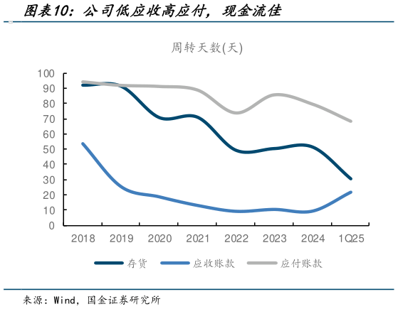 一起讨论下公司低应收高应付，现金流佳