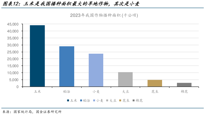 谁能回答玉米是我国播种面积最大的旱地作物，其次是小麦