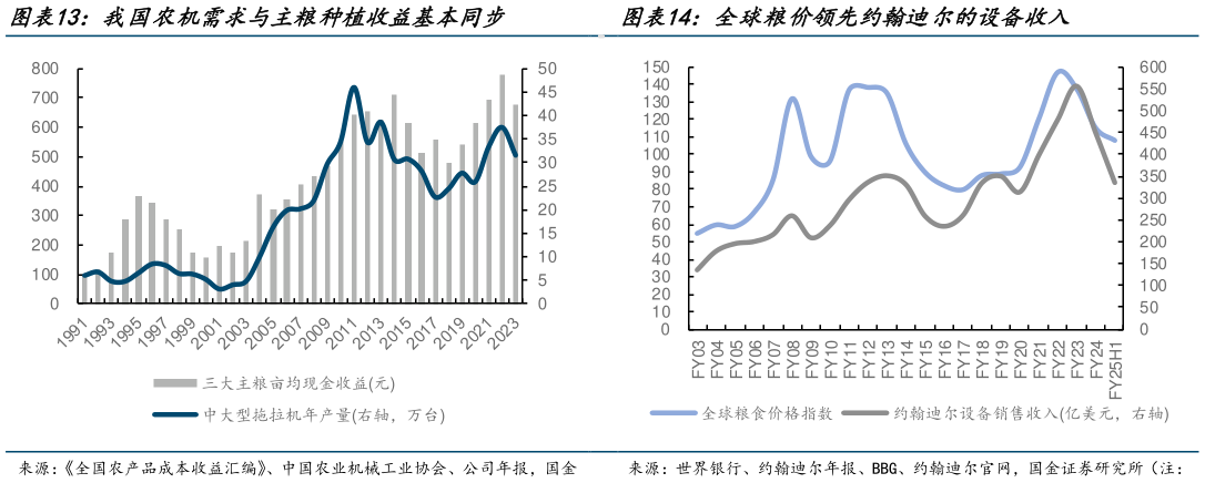 一起讨论下我国农机需求与主粮种植收益基本同步 全球粮价领先约翰迪尔的设备收入