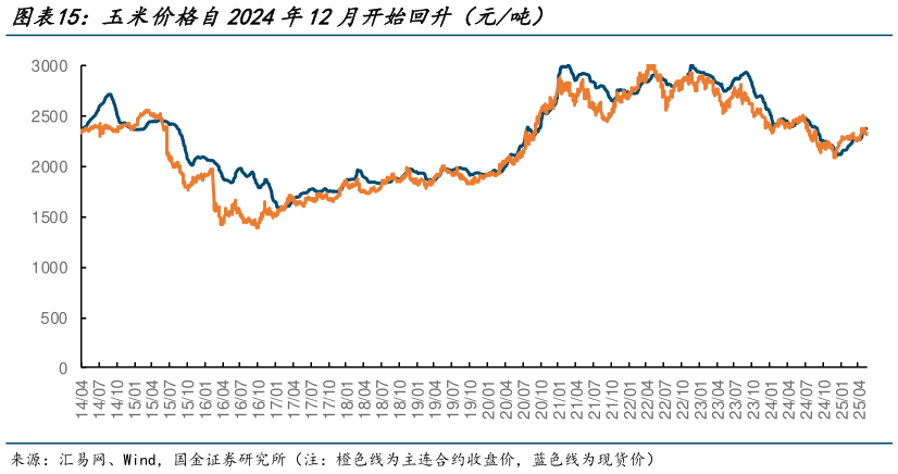 咨询下各位玉米价格自2024年12月开始回升（元吨）