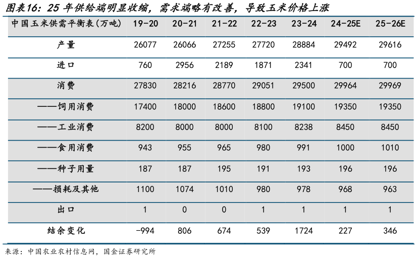 如何解释25年供给端明显收缩，需求端略有改善，导致玉米价格上涨
