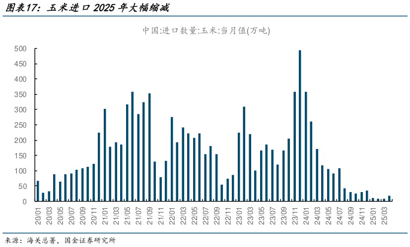 你知道玉米进口2025年大幅缩减