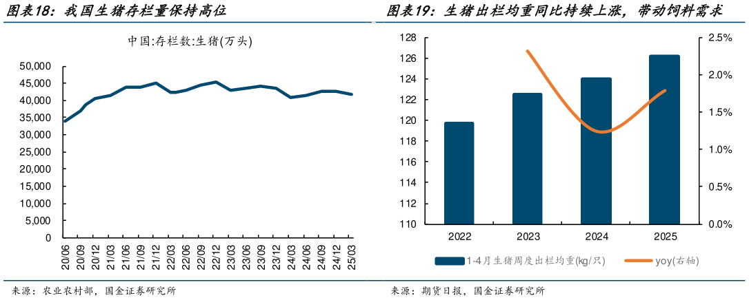 各位网友请教一下生猪出栏均重同比持续上涨，带动饲料需求