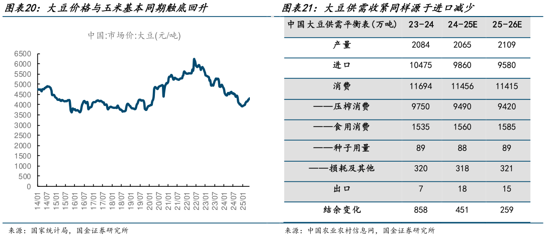 请问一下大豆价格与玉米基本同期触底回升 大豆供需收紧同样源于进口减少 
