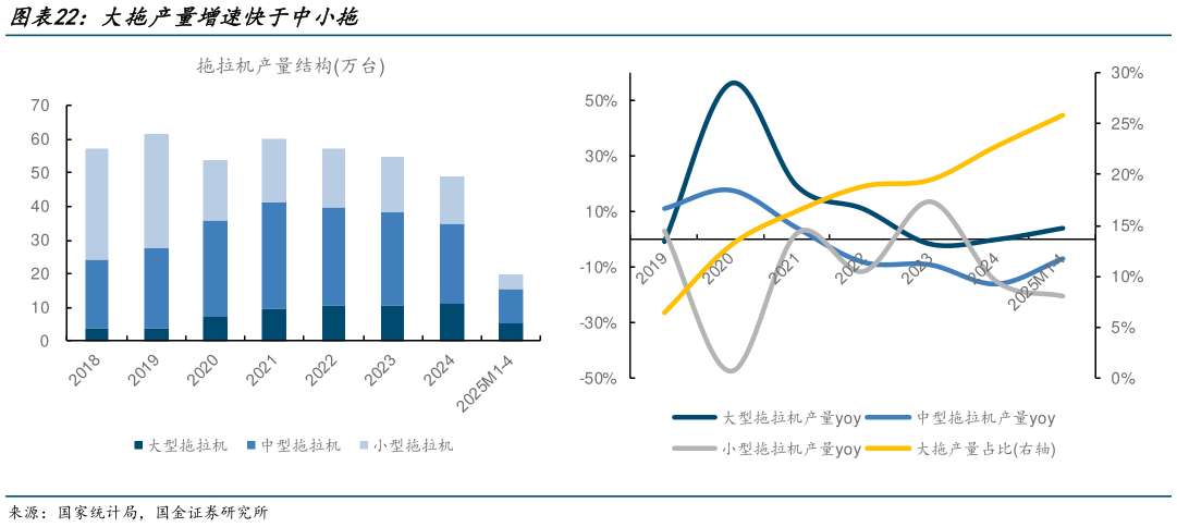你知道大拖产量增速快于中小拖