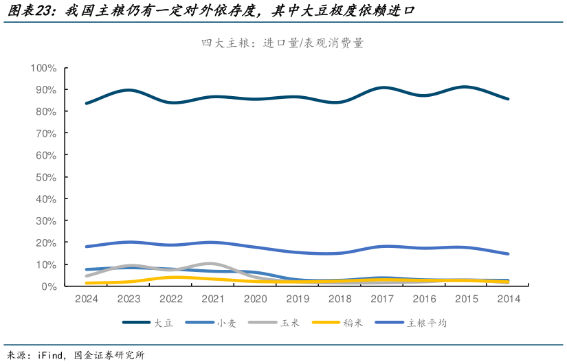 我想了解一下我国主粮仍有一定对外依存度，其中大豆极度依赖进口