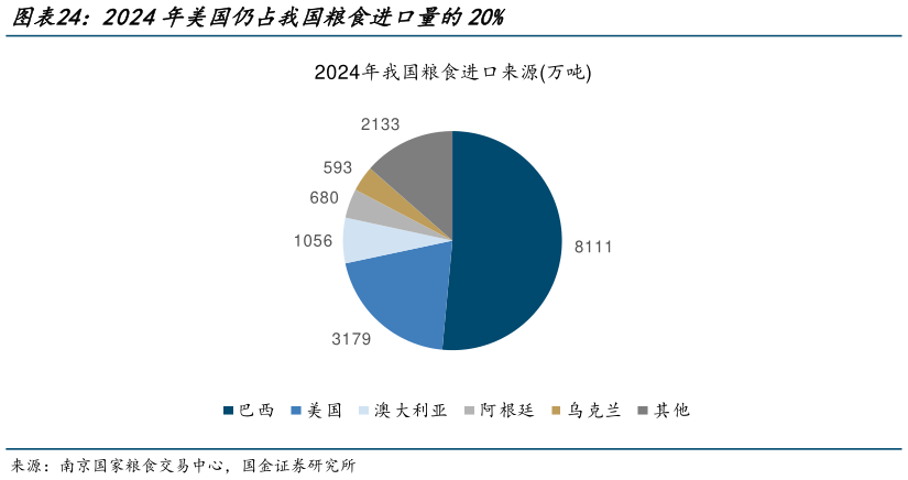 一起讨论下2024年美国仍占我国粮食进口量的20%