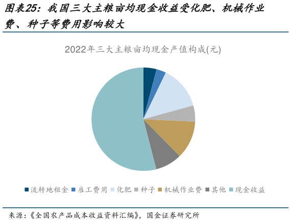 想问下各位网友我国三大主粮亩均现金收益受化肥、机械作业