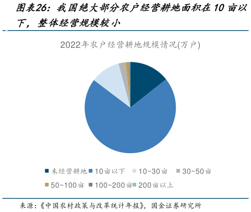 想关注一下我国绝大部分农户经营耕地面积在10亩以