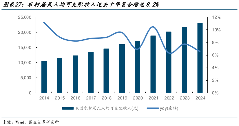各位网友请教一下农村居民人均可支配收入过去十年复合增速8.2%