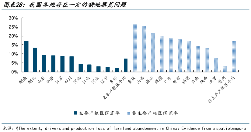 如何了解我国各地存在一定的耕地撂荒问题