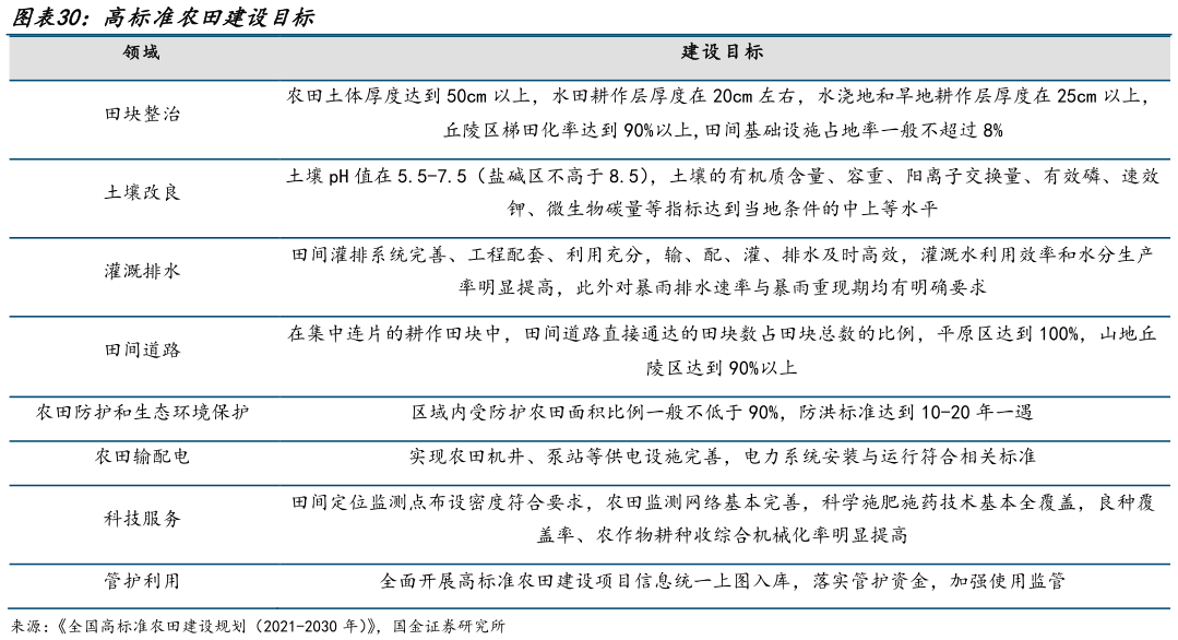 你知道高标准农田建设目标