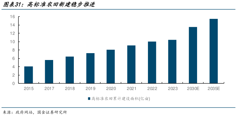 你知道高标准农田新建稳步推进