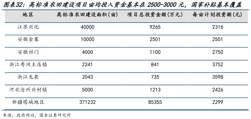 咨询下各位高标准农田建设项目亩均投入资金基本在2500-3000元，国家补贴基本覆盖