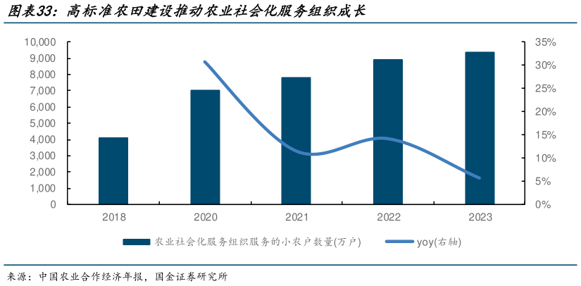 一起讨论下高标准农田建设推动农业社会化服务组织成长