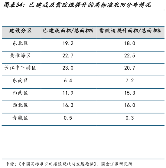 我想了解一下已建成及需改造提升的高标准农田分布情况    已建成高标准农田现存主要问题