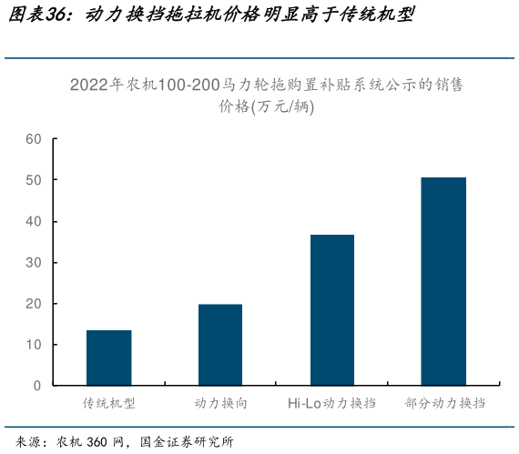 如何了解动力换挡拖拉机价格明显高于传统机型