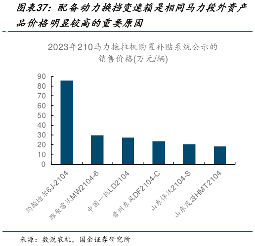 想问下各位网友配备动力换挡变速箱是相同马力段外资产