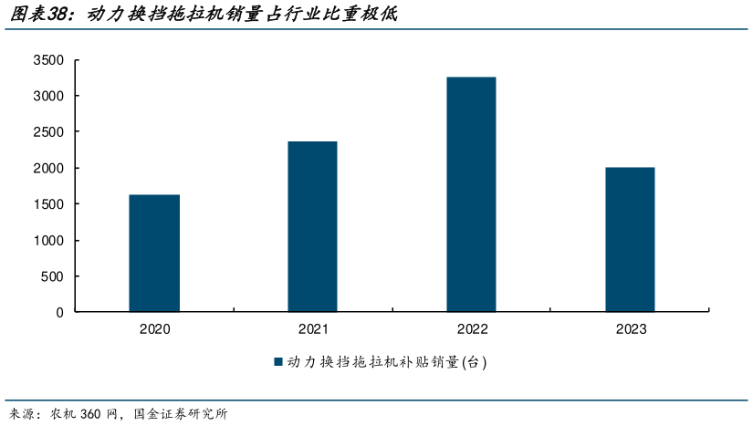 你知道动力换挡拖拉机销量占行业比重极低
