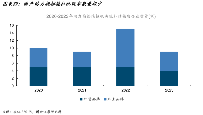 咨询下各位国产动力换挡拖拉机玩家数量极少