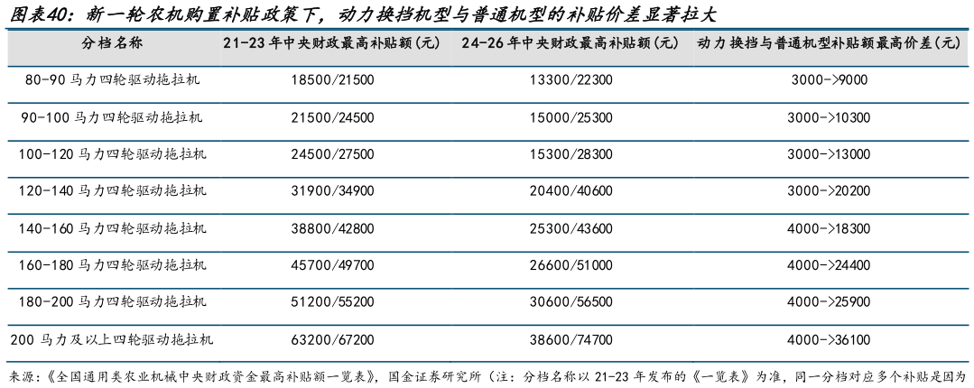想问下各位网友新一轮农机购置补贴政策下，动力换挡机型与普通机型的补贴价差显著拉大