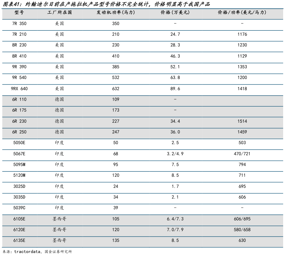 咨询大家约翰迪尔目前在产拖拉机产品型号价格不完全统计，价格明显高于我国产品