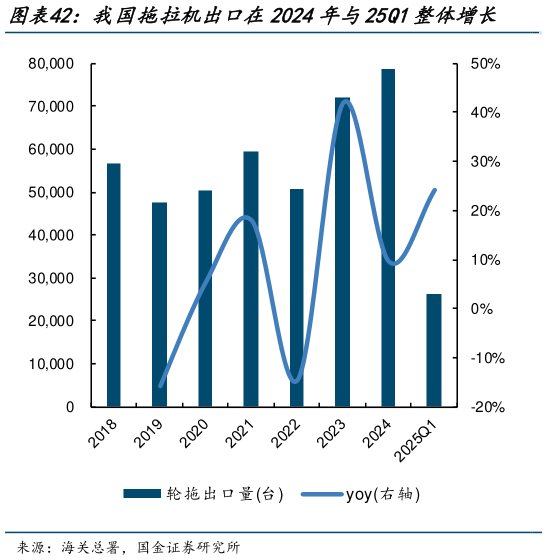 咨询下各位我国拖拉机出口在2024年与25Q1整体增长    2024年非俄罗斯地区拖拉机出口均保持增长