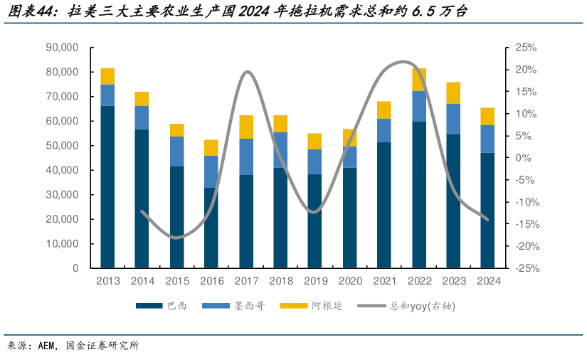 请问一下拉美三大主要农业生产国2024年拖拉机需求总和约6.5万台