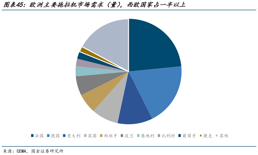 你知道欧洲主要拖拉机市场需求（量），西欧国家占一半以上