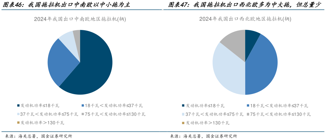 如何了解我国拖拉机出口中南欧以中小拖为主 我国拖拉机出口西北欧多为中大拖，但总量少