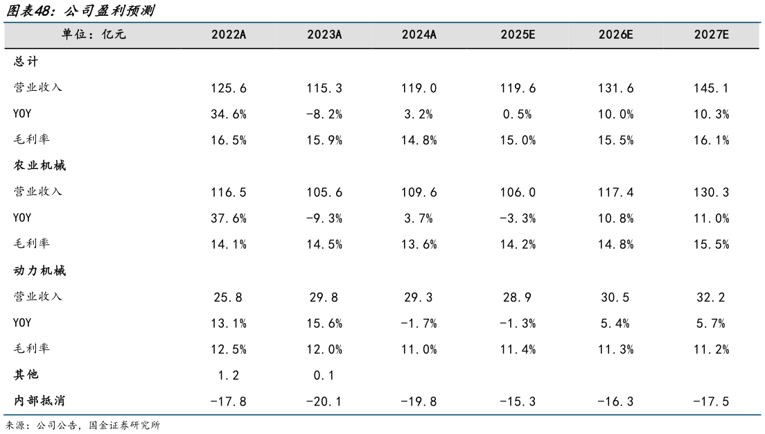 如何看待公司盈利预测