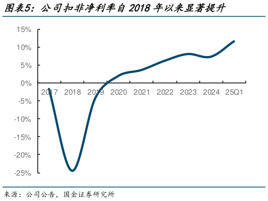 各位网友请教一下公司扣非净利率自2018年以来显著提升