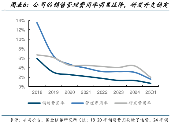 你知道公司的销售管理费用率明显压降，研发开支稳定