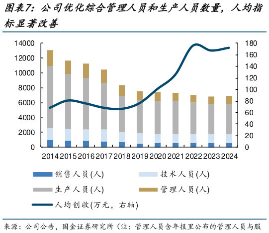 怎样理解公司优化综合管理人员和生产人员数量，人均指