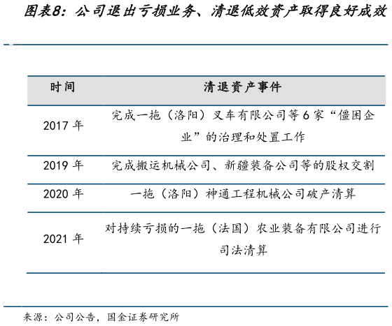 如何看待公司退出亏损业务、清退低效资产取得良好成效