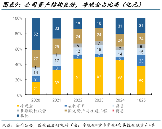 你知道公司资产结构良好，净现金占比高（亿元）    公司低应收高应付，现金流佳