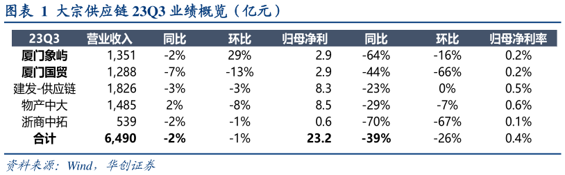 咨询大家大宗供应链 23Q3 业绩概览(亿元)?