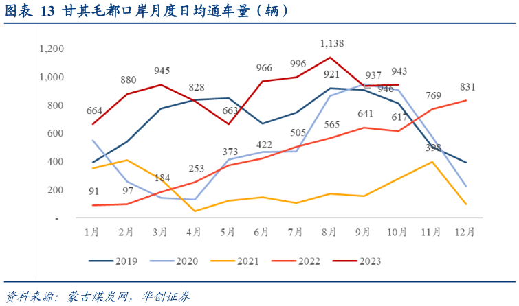 如何才能甘其毛都口岸月度日均通车量(辆)?