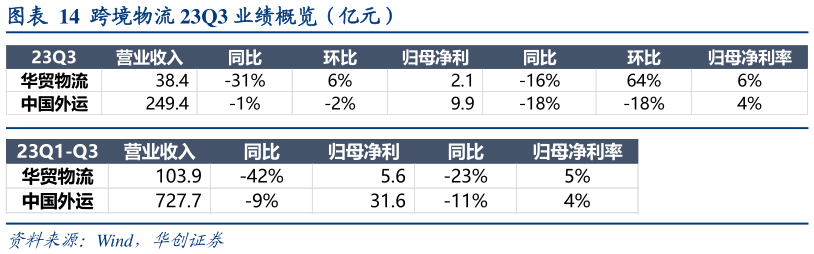我想了解一下跨境物流 23Q3 业绩概览(亿元)?