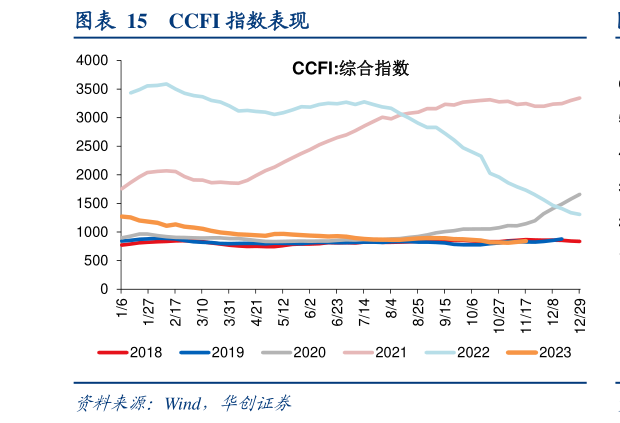 各位网友请教一下CCFI 指数表现?